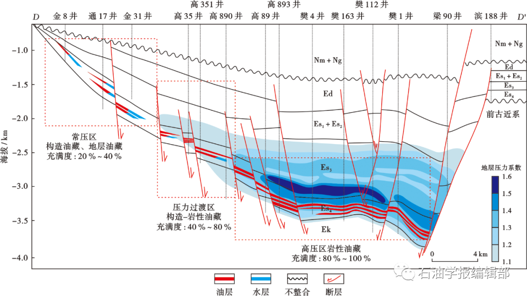 盆地结构控制下的地层压力-流体-储集性协同演化及控藏作用——以东营凹陷古近系为例的图14