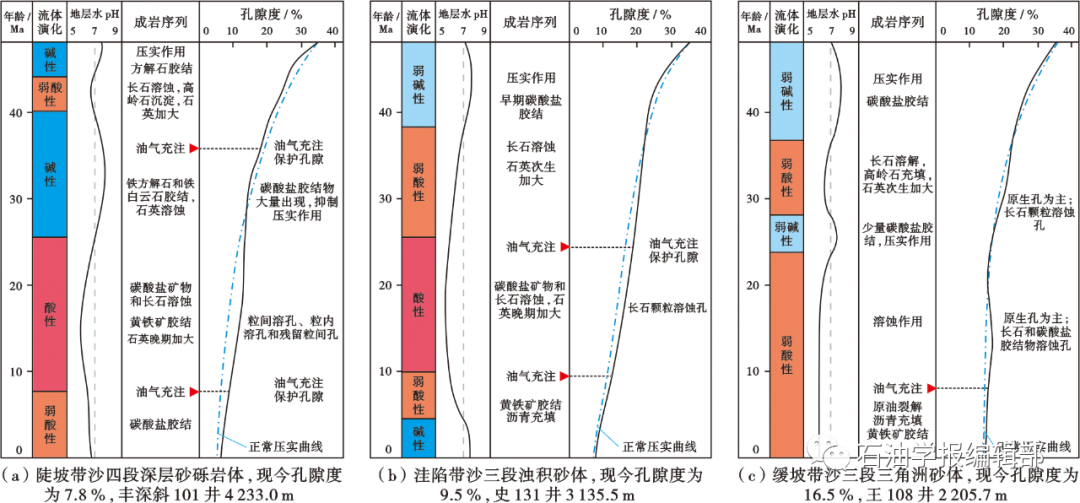 盆地结构控制下的地层压力-流体-储集性协同演化及控藏作用——以东营凹陷古近系为例的图7