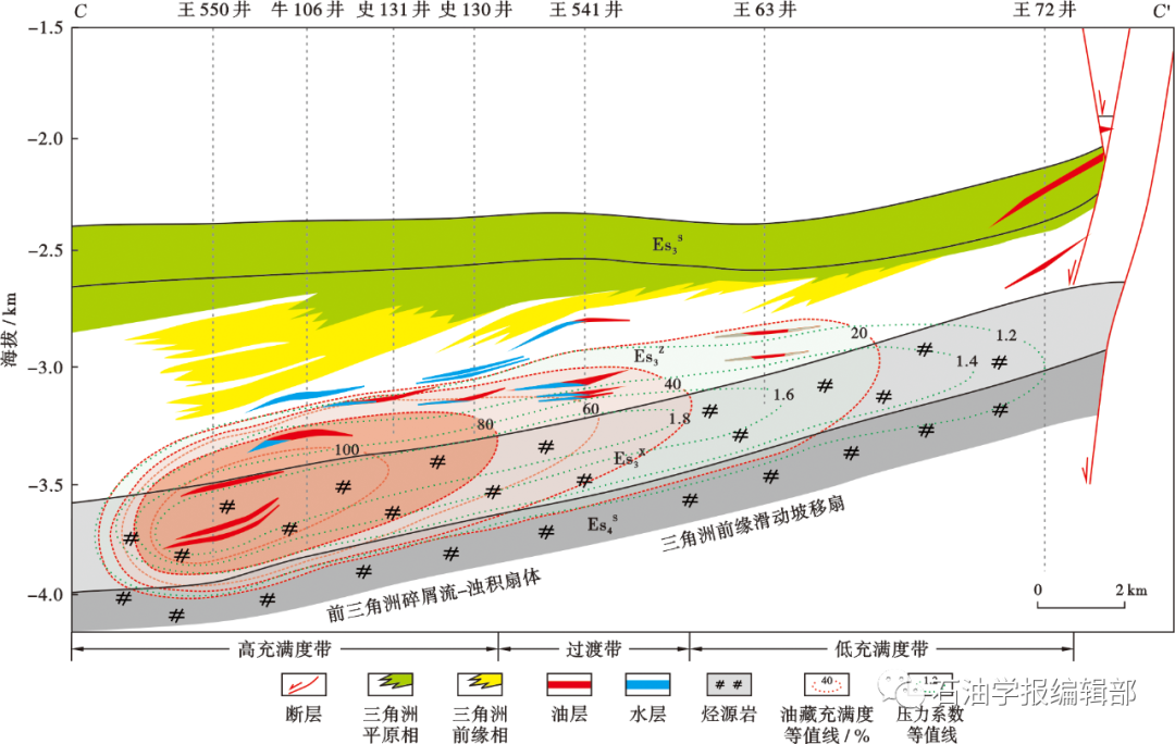 盆地结构控制下的地层压力-流体-储集性协同演化及控藏作用——以东营凹陷古近系为例的图12