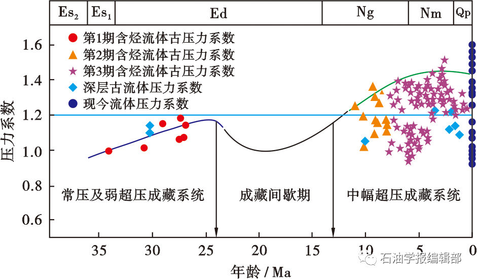 盆地结构控制下的地层压力-流体-储集性协同演化及控藏作用——以东营凹陷古近系为例的图3