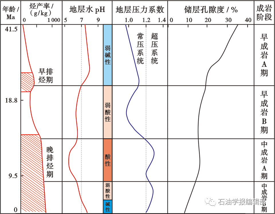 盆地结构控制下的地层压力-流体-储集性协同演化及控藏作用——以东营凹陷古近系为例的图9