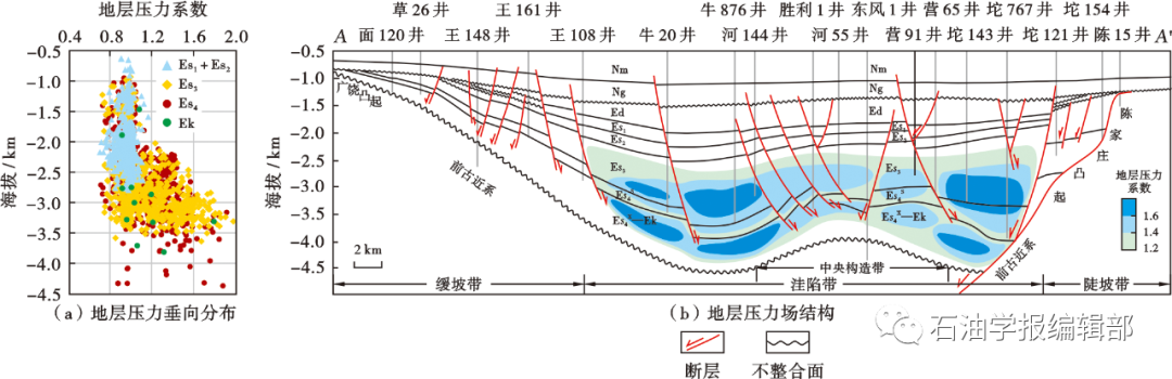 盆地结构控制下的地层压力-流体-储集性协同演化及控藏作用——以东营凹陷古近系为例的图2