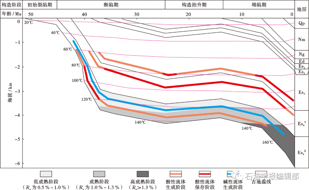 盆地结构控制下的地层压力-流体-储集性协同演化及控藏作用——以东营凹陷古近系为例的图5