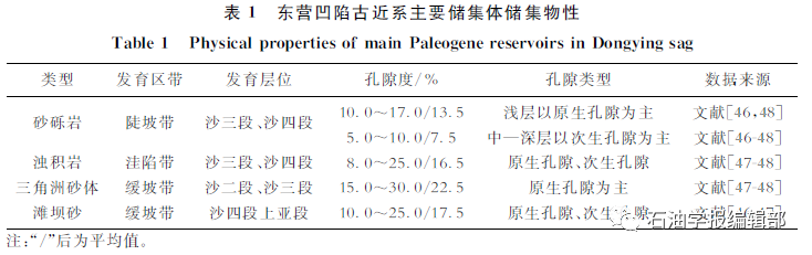 盆地结构控制下的地层压力-流体-储集性协同演化及控藏作用——以东营凹陷古近系为例的图6