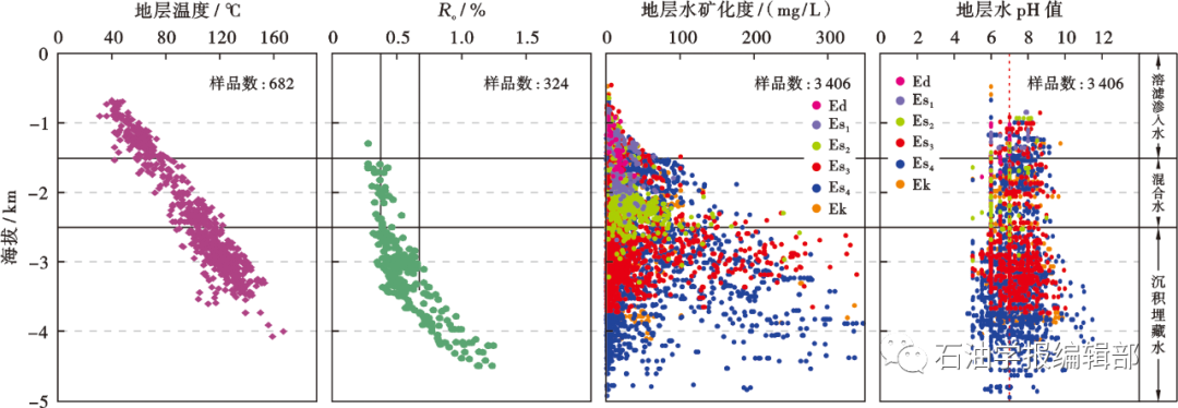 盆地结构控制下的地层压力-流体-储集性协同演化及控藏作用——以东营凹陷古近系为例的图4