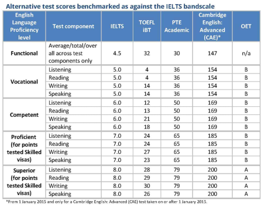 澳洲移民局签证语言暂不认可TOEFL iBT成绩
