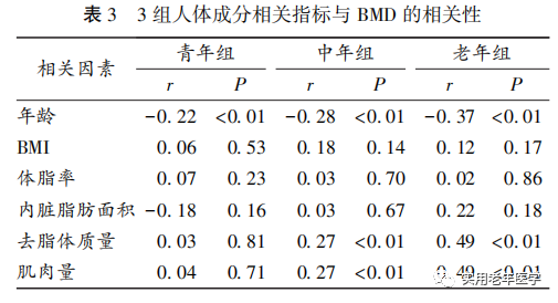 骨密度bmd是什么【专题论坛】​人体成分与骨密度的增龄性相关分析_https://www.jmylbn.com_新闻资讯_第5张