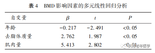 骨密度bmd是什么【专题论坛】​人体成分与骨密度的增龄性相关分析_https://www.jmylbn.com_新闻资讯_第6张