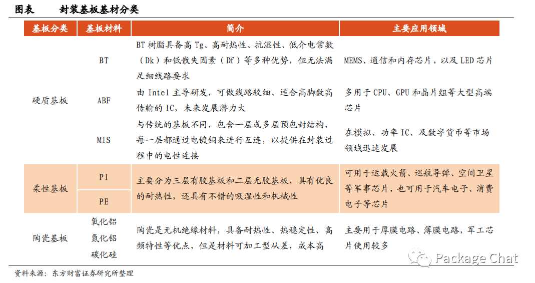 聚焦 | 封装基板材料的图2