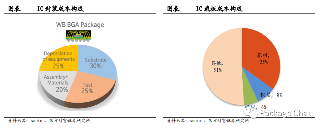 聚焦 | 封装基板材料的图1