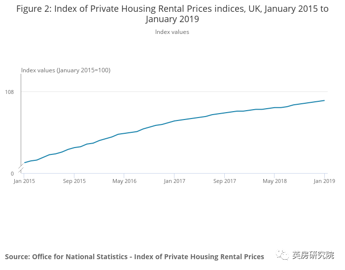 英国房租赁价格指数 投资房产你不得不了解的基础知识 英房税务 微信公众号文章阅读 Wemp