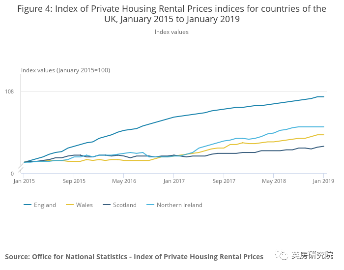 英国房租赁价格指数 投资房产你不得不了解的基础知识 英房税务 微信公众号文章阅读 Wemp