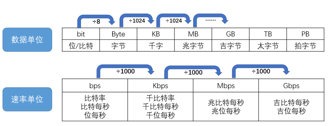 1kb等于多少字节 【知识】Mbps、Kbps、KB、Byte、MB/s是什么关系？