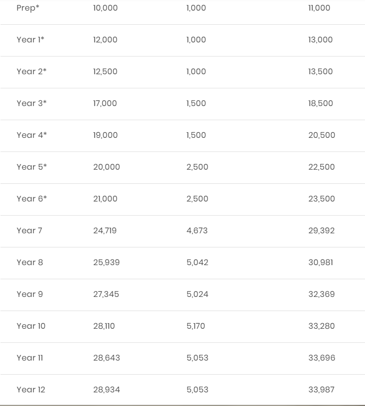 维州这些宝藏学校2023年奖学金申请即将关闭！无需考试即可获得巨额奖金（组图） - 6