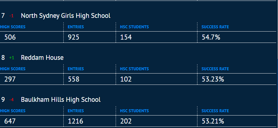 新州HSC表现最好学校名单公布！第一名众望所归，果然是华人最爱！（组图） - 4