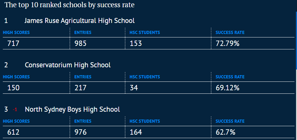 新州HSC表现最好学校名单公布！第一名众望所归，果然是华人最爱！（组图） - 2