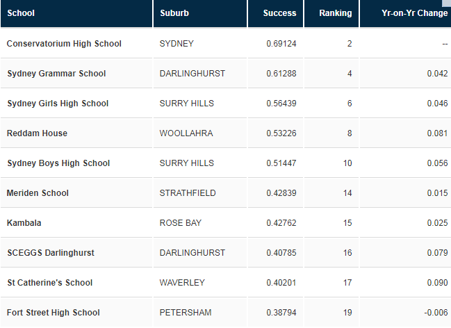 新州HSC表现最好学校名单公布！第一名众望所归，果然是华人最爱！（组图） - 23