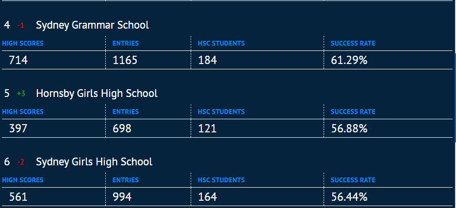 新州HSC表现最好学校名单公布！第一名众望所归，果然是华人最爱！（组图） - 3