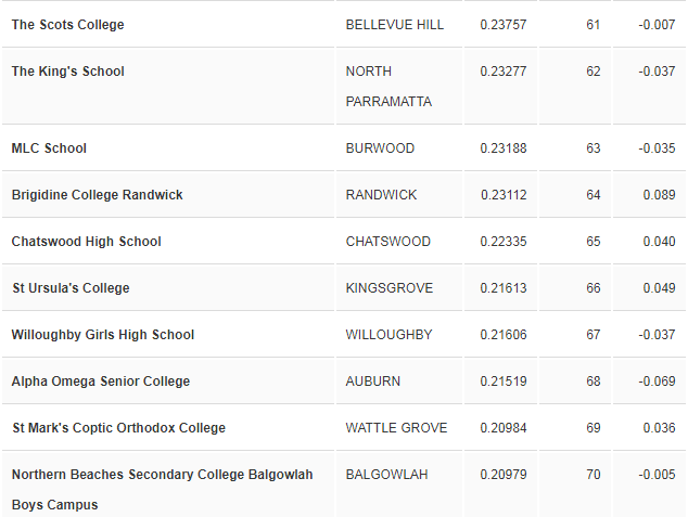 新州HSC表现最好学校名单公布！第一名众望所归，果然是华人最爱！（组图） - 14