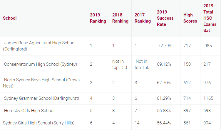 新州HSC表现最好学校名单公布！第一名众望所归，果然是华人最爱！（组图） - 8