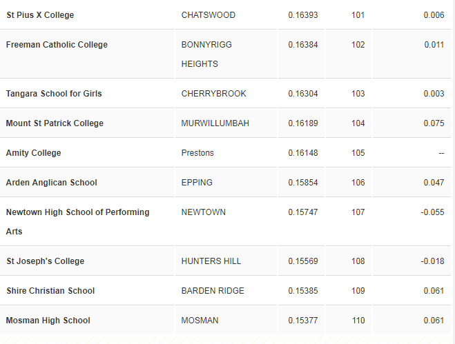 新州HSC表现最好学校名单公布！第一名众望所归，果然是华人最爱！（组图） - 18