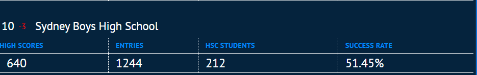 新州HSC表现最好学校名单公布！第一名众望所归，果然是华人最爱！（组图） - 5