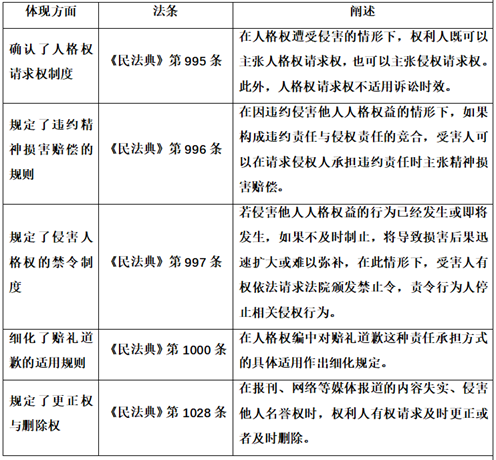王利明民法典人格权编的亮点与创新前沿