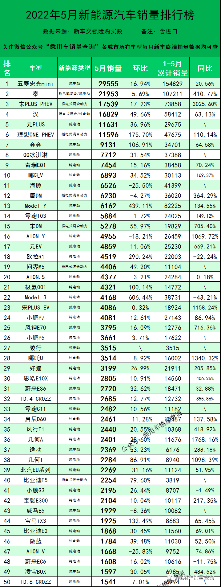 2022年5月全国100城新能源汽车销量榜单和分车型销量排行榜(图5)