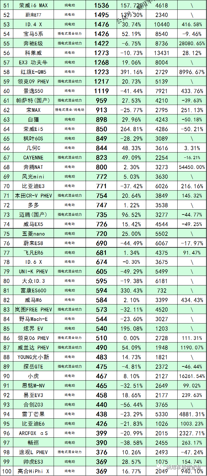 2022年5月全国100城新能源汽车销量榜单和分车型销量排行榜(图6)