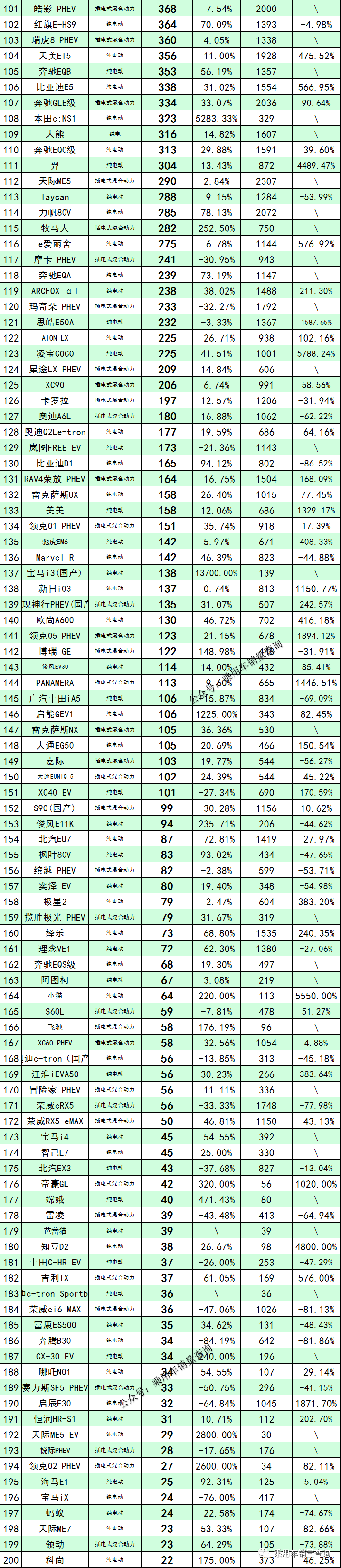 2022年5月全国100城新能源汽车销量榜单和分车型销量排行榜(图7)