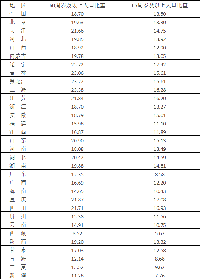 全国各地人口老龄化情况