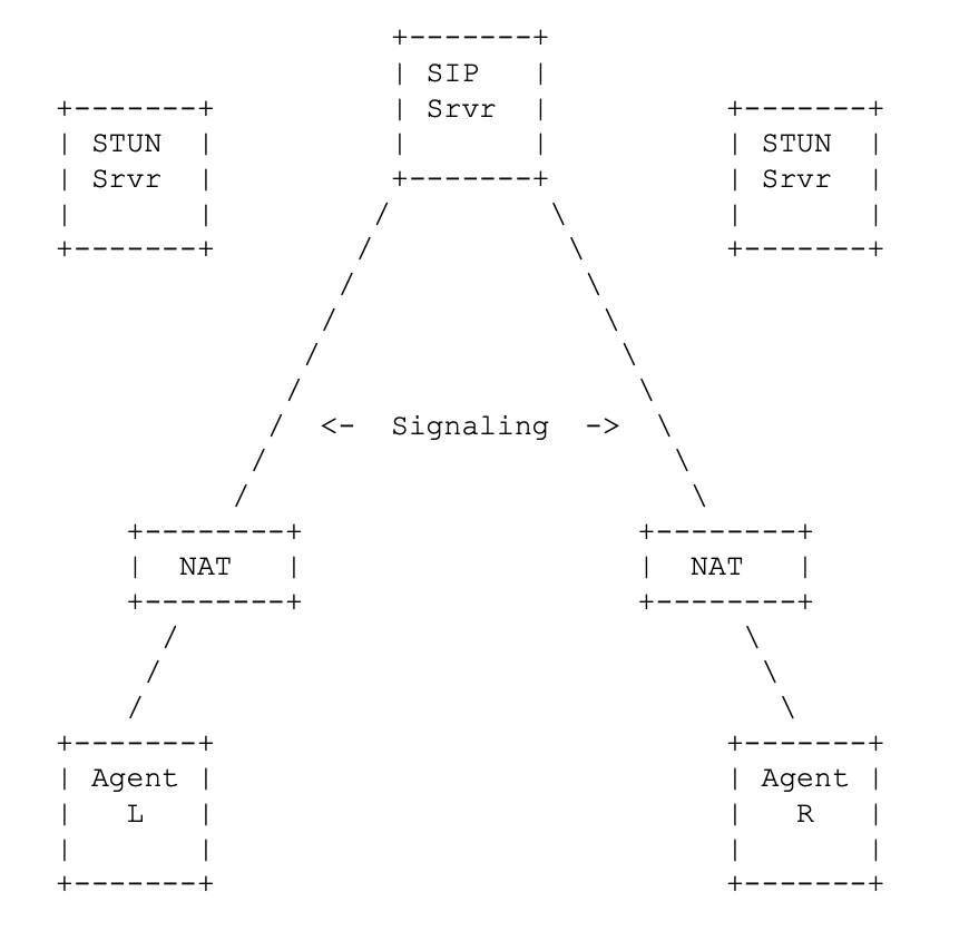 P2P 连接