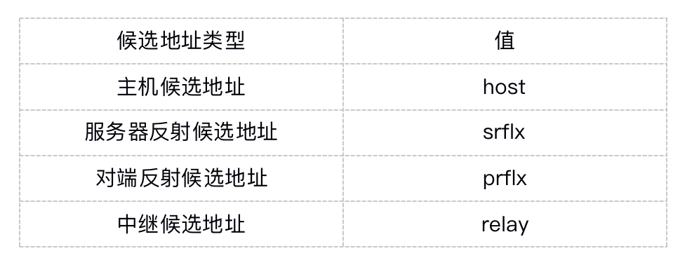 P2P 连接