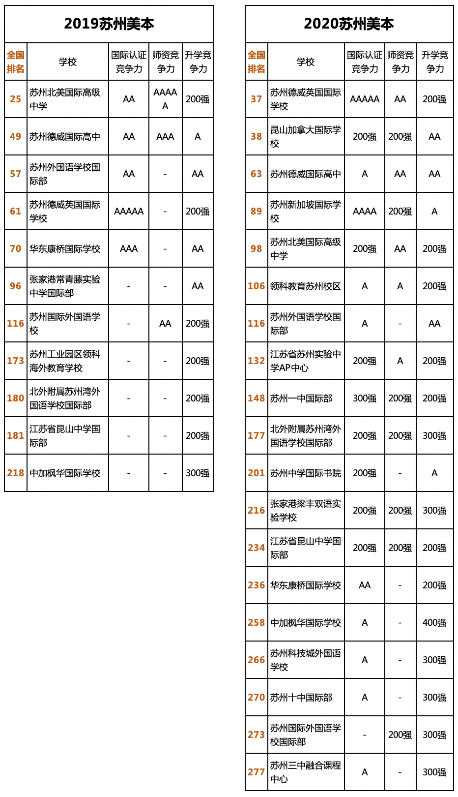 这份国际学校排行榜,我看吐了!