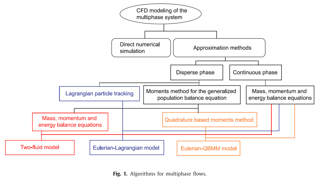 一篇多相流review献给大家，JCP编辑向我邀稿！的图3