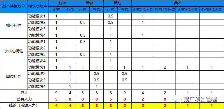 PMP®:看腾讯项目经理是怎么解决资源不足的？