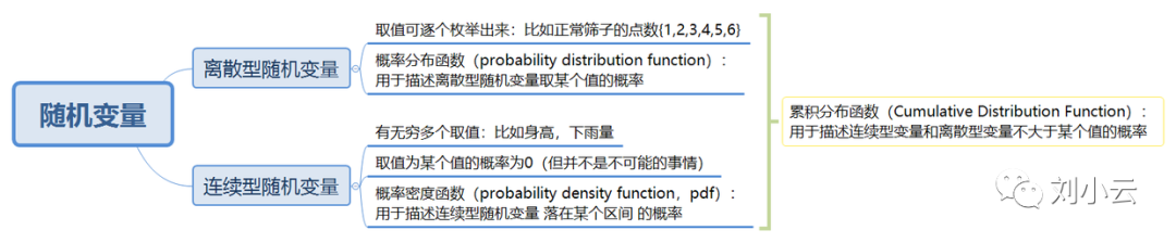 概率密度和分布函数的关系 统计学基础：概率密度函数