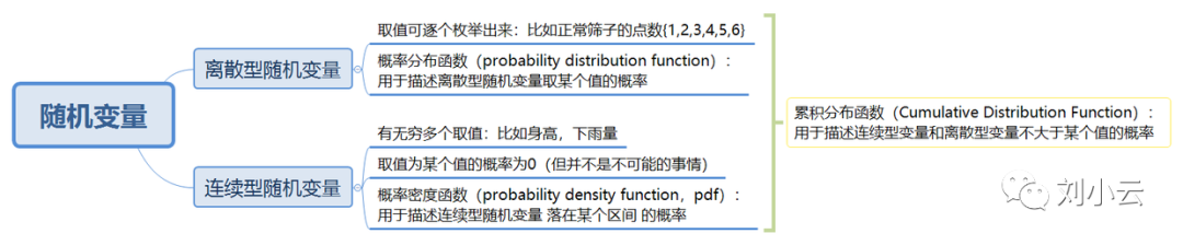 beta分布概率密度函数_瑞利分布的概率密度函数_概率密度和分布函数的关系