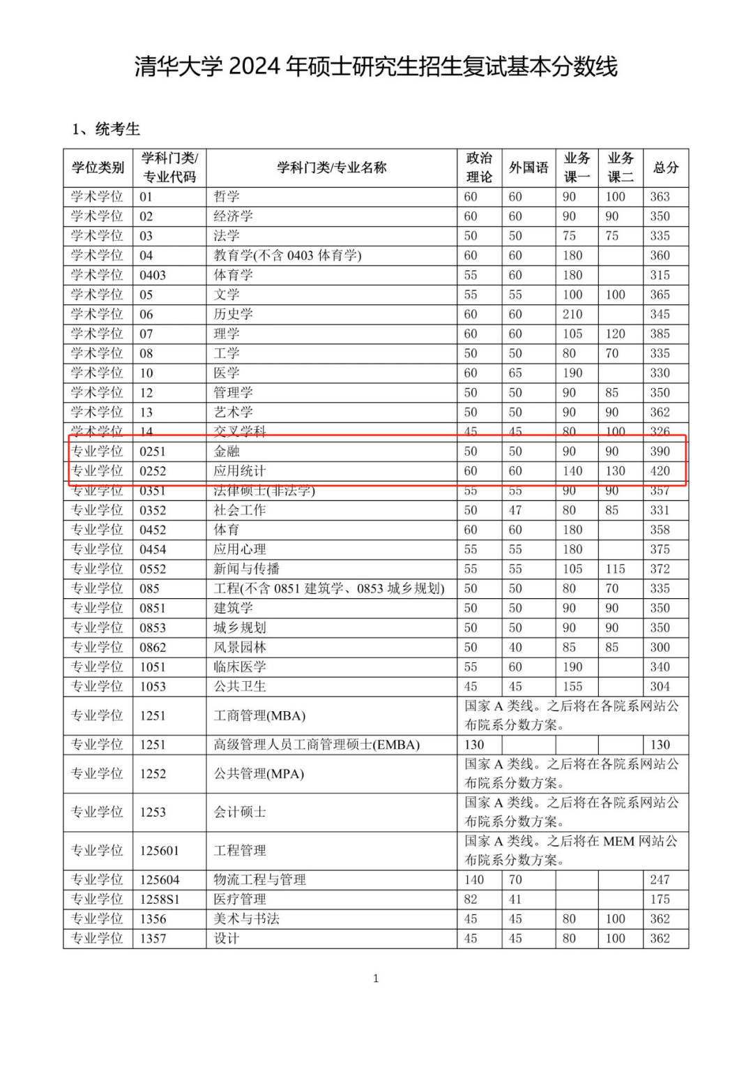 2024年西安交通大學錄取分數線（所有專業分數線一覽表公布）_西安交通2020年錄取分數線_西安交通運輸學校錄取分數線