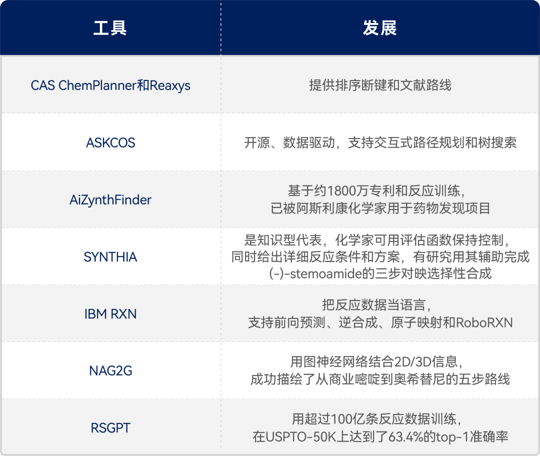 AI化学观察室 | 从工具到工作流：人工智能在有机合成中的现实进展
