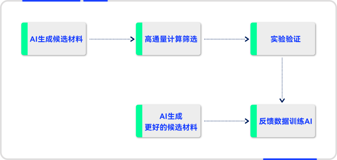 AI化学观察室丨面向下一代可持续能源技术的人工智能驱动材料设计