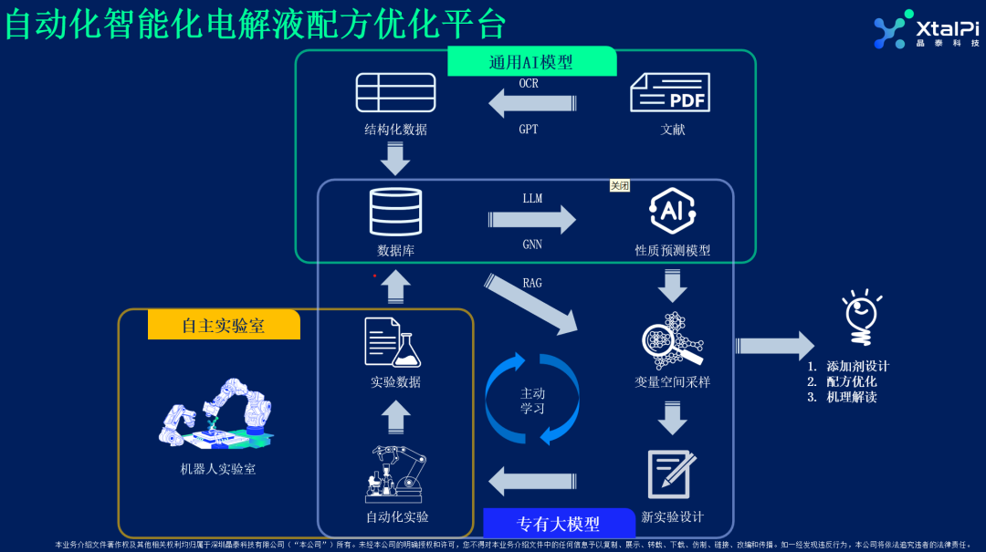AI&times;机器人，重塑电池材料研发新范式&mdash;&mdash;DMTA闭环驱动创新