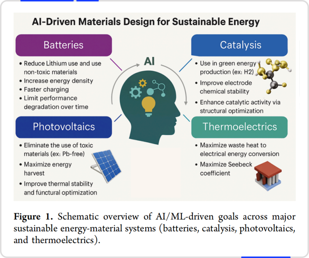 AI化学观察室丨面向下一代可持续能源技术的人工智能驱动材料设计