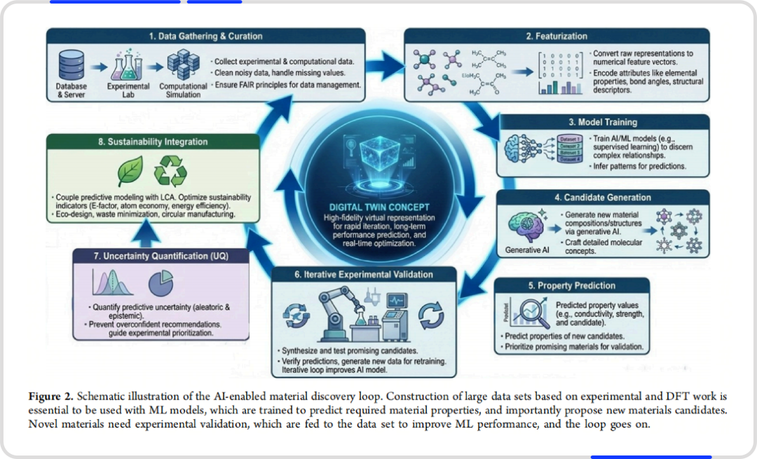 AI化学观察室丨面向下一代可持续能源技术的人工智能驱动材料设计