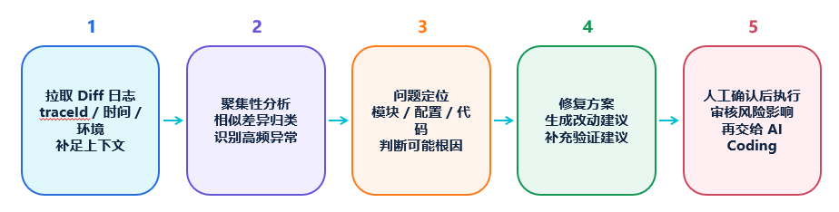 去哪儿网：AI Coding驱动大型核心系统重构实践(图17)