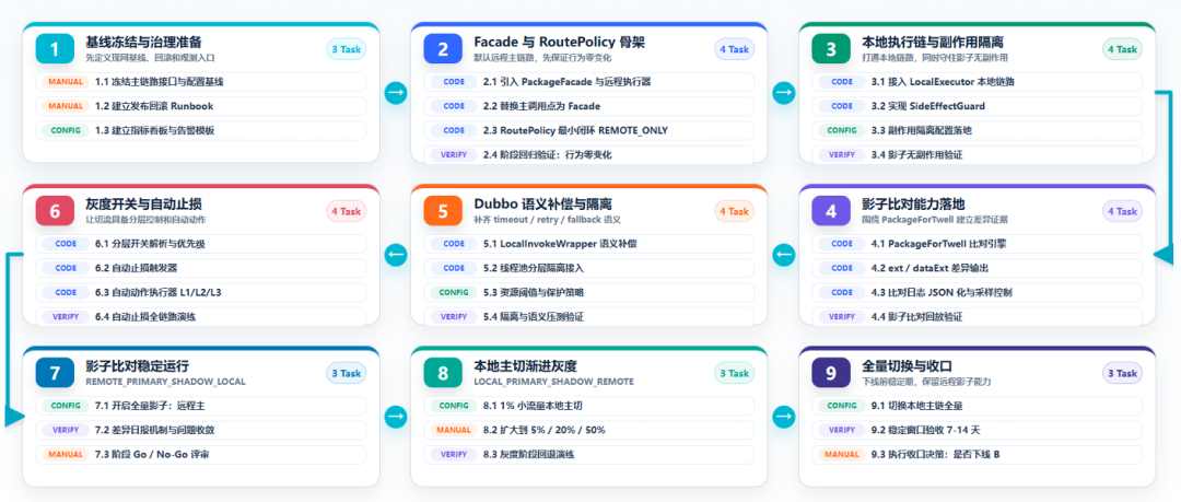 去哪儿网：AI Coding驱动大型核心系统重构实践(图14)