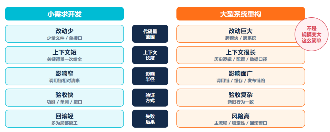 去哪儿网：AI Coding驱动大型核心系统重构实践(图4)