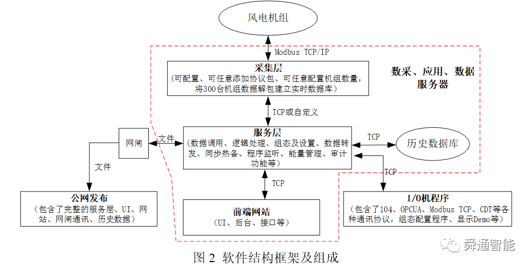 基于龙芯服务器的风电SCADA软件设计说明