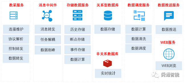 基于龙芯服务器的风电SCADA软件设计说明