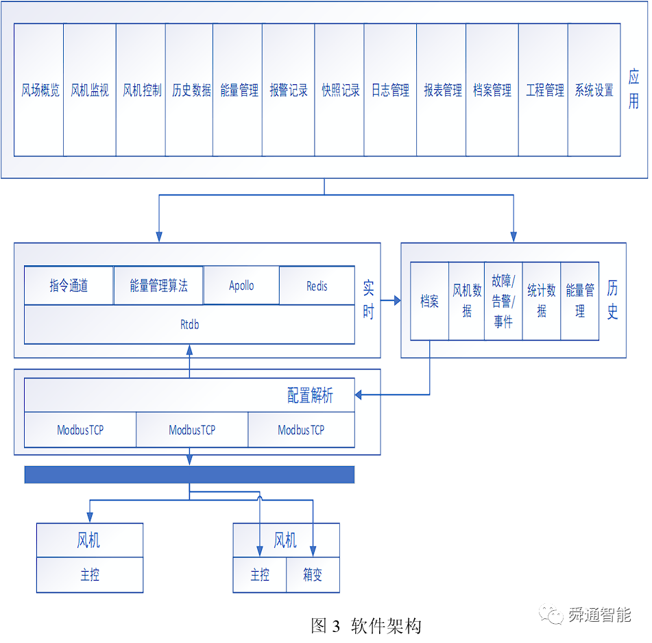 基于龙芯服务器的风电SCADA软件设计说明
